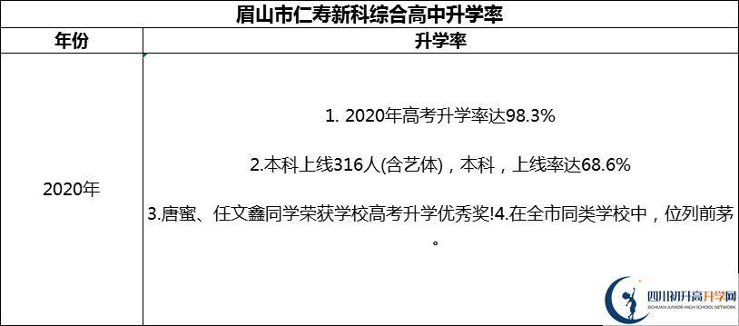 2024年眉山市仁壽新科綜合高中升學(xué)率怎么樣？