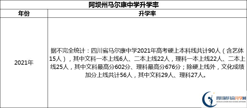 2024年阿壩州馬爾康中學(xué)升學(xué)率怎么樣？