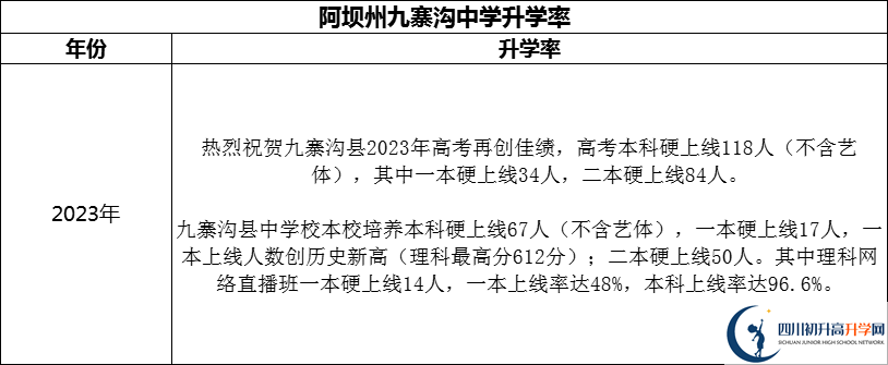 2024年阿壩州?九寨溝中學(xué)升學(xué)率怎么樣？