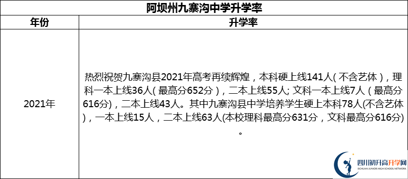 2024年阿壩州?九寨溝中學(xué)升學(xué)率怎么樣？