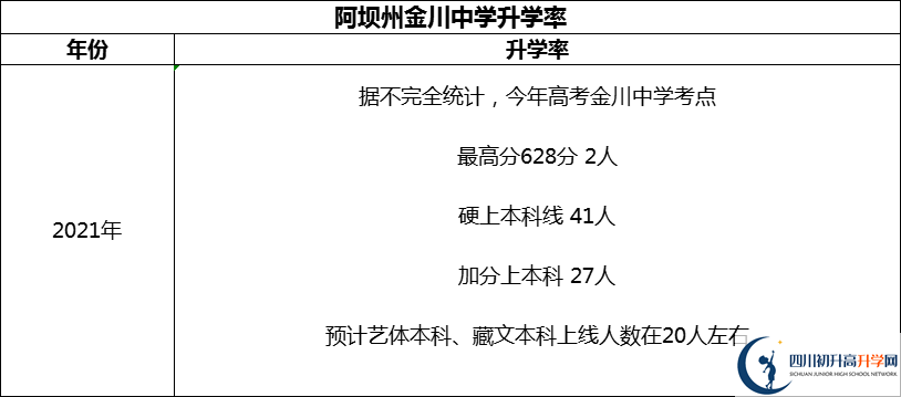 2024年阿壩州金川中學(xué)升學(xué)率怎么樣？