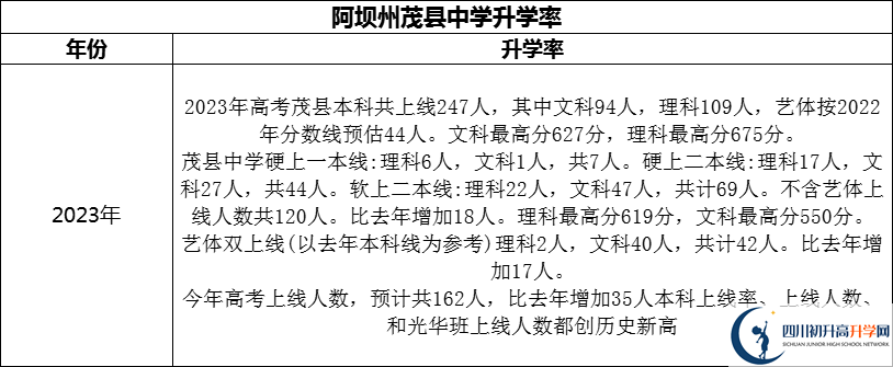 2024年阿壩州茂縣中學(xué)升學(xué)率怎么樣？