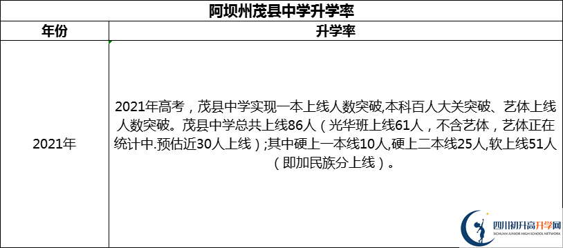 2024年阿壩州茂縣中學(xué)升學(xué)率怎么樣？