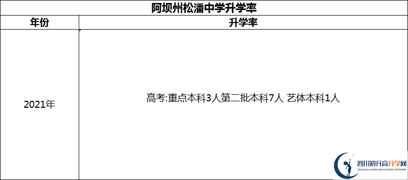 2024年阿壩州松潘中學(xué)升學(xué)率怎么樣？