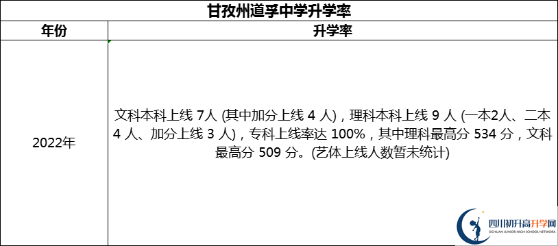 2024年甘孜州道孚中學(xué)升學(xué)率怎么樣？