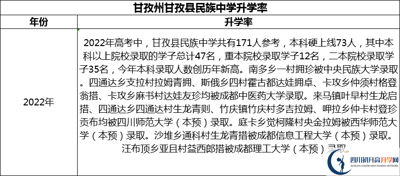 2024年甘孜州甘孜縣民族中學(xué)升學(xué)率怎么樣？