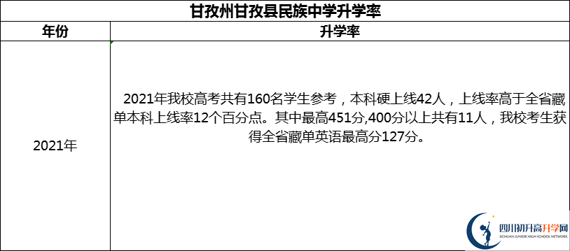 2024年甘孜州甘孜縣民族中學(xué)升學(xué)率怎么樣？