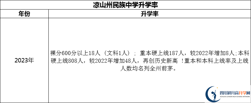 2024年涼山州民族中學升學率怎么樣？