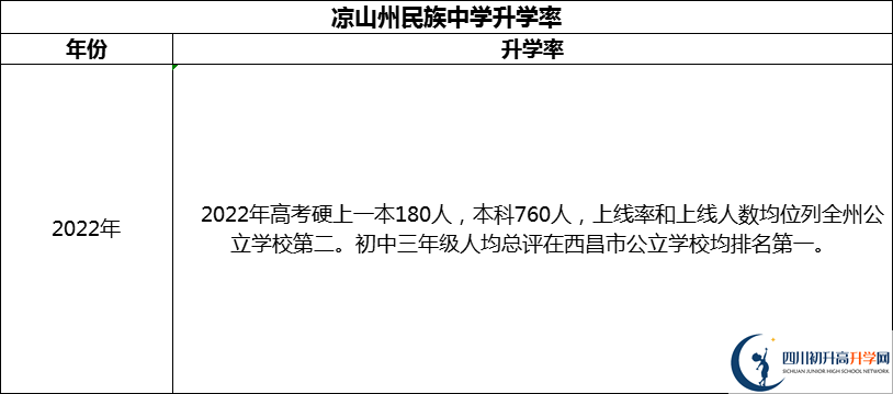 2024年涼山州民族中學升學率怎么樣？
