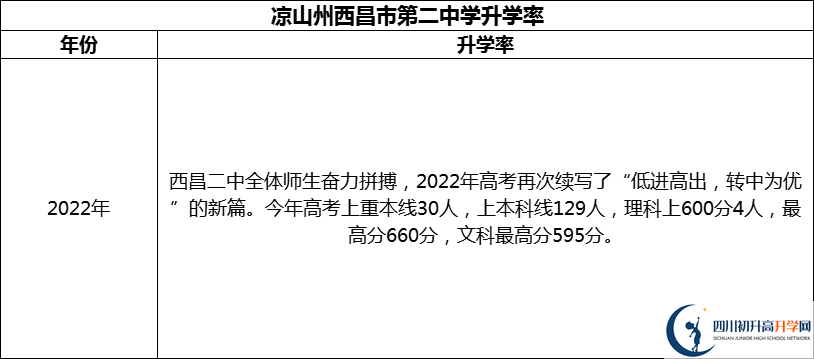 2024年涼山州西昌市第二中學(xué)升學(xué)率怎么樣？