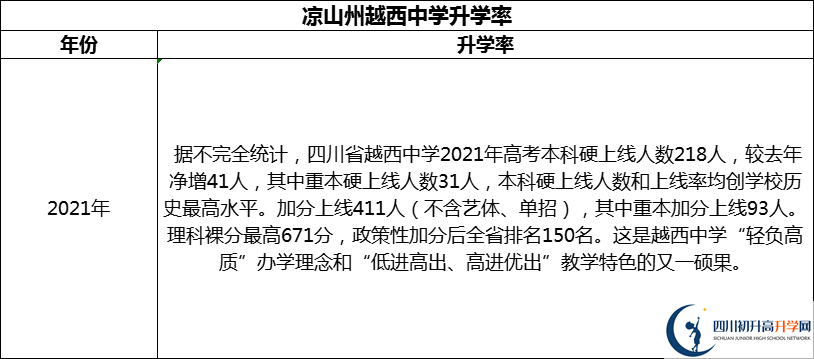 2024年涼山州越西中學(xué)升學(xué)率怎么樣？