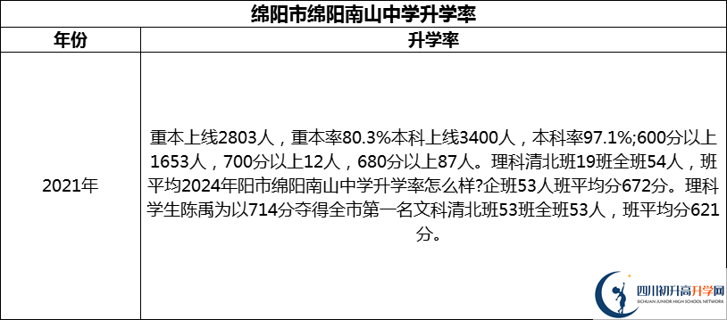 2024年綿陽(yáng)市綿陽(yáng)南山中學(xué)升學(xué)率怎么樣？