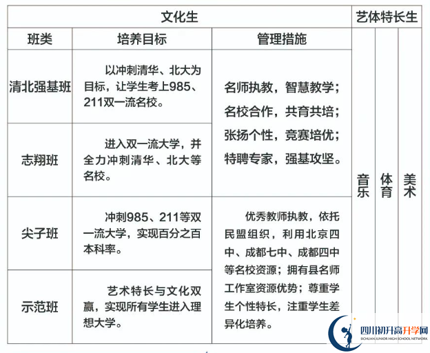 2024年遂寧市蓬溪中學(xué)班級如何設(shè)置？