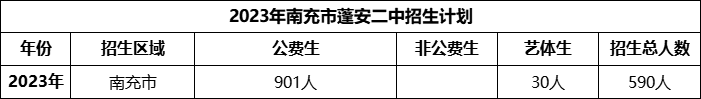 2024年南充市蓬安二中招生計劃是多少？