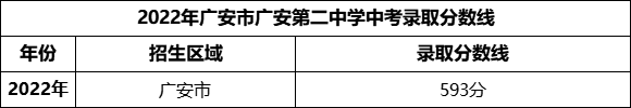 2024年廣安市廣安第二中學(xué)招生分?jǐn)?shù)是多少分？