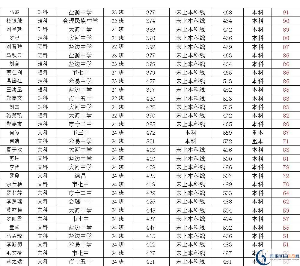 2025年攀枝花市四川省米易中學校升學率|教學質量怎么樣？