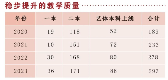 2025年廣安市育才學(xué)校重本升學(xué)率是多少？