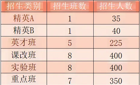 2025年南充市儀隴中學(xué)班級(jí)如何設(shè)置？