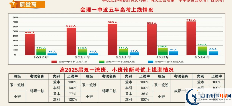 2025年涼山州會理縣第一中學(xué)升學(xué)率|教學(xué)質(zhì)量怎么樣？