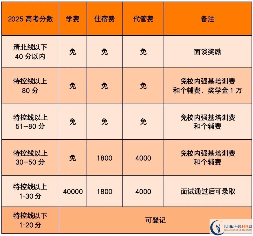 2025年樂(lè)山市高新區(qū)嘉祥外國(guó)語(yǔ)是否招收高三復(fù)讀生？