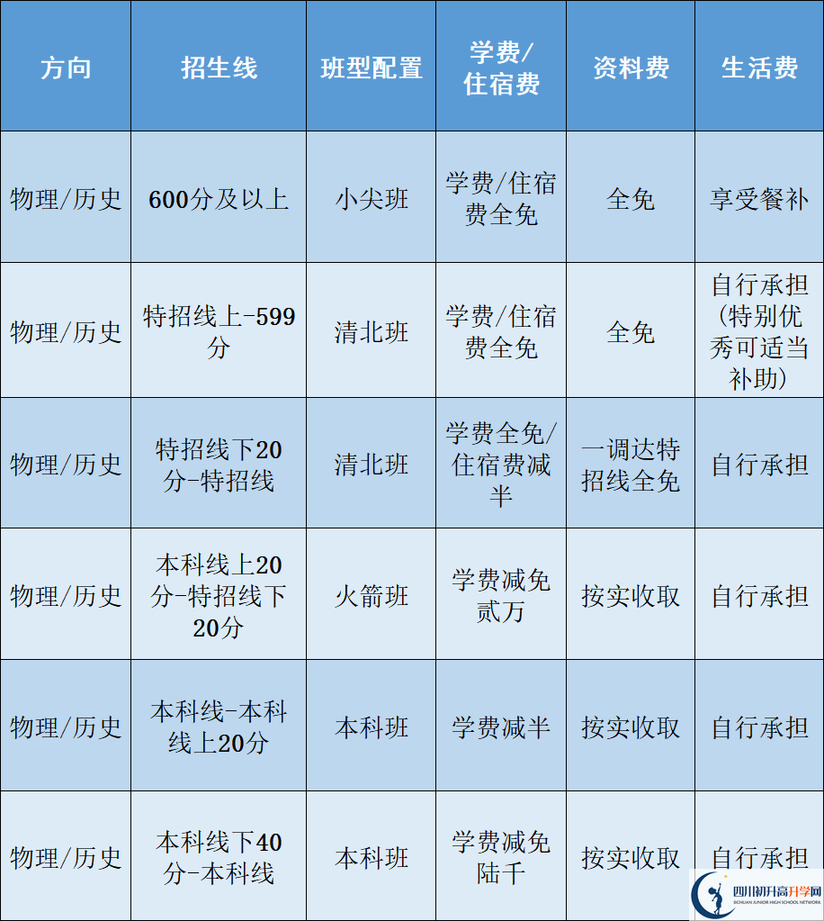 2025年樂(lè)山市立志達(dá)高中是否招收高三復(fù)讀生？