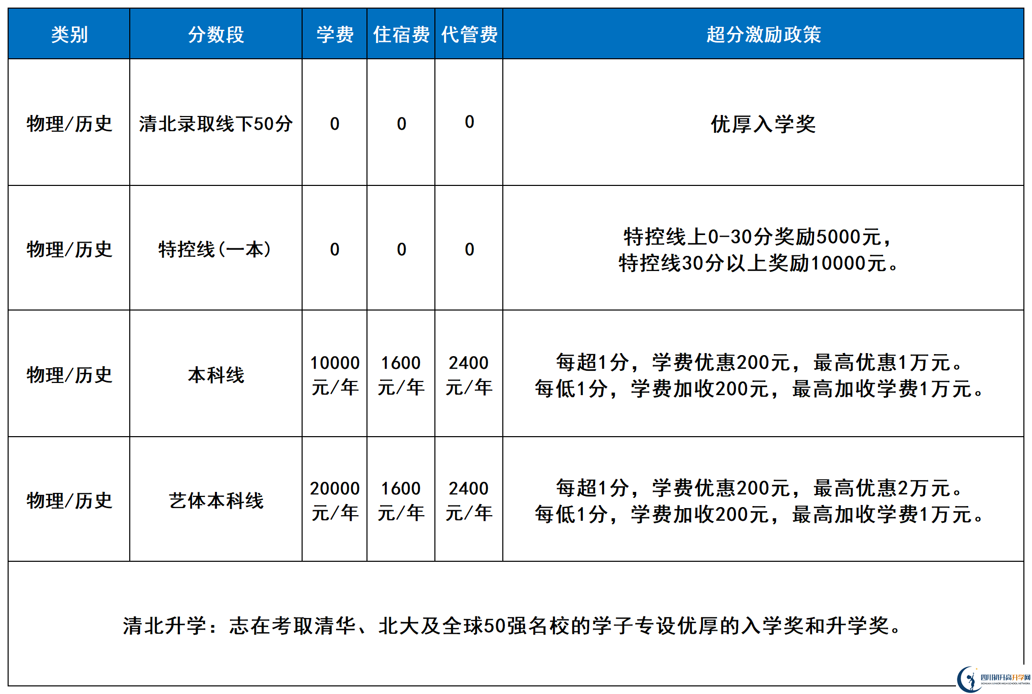 2025年涼山州西昌天立國際學校是否招收高三復讀生？