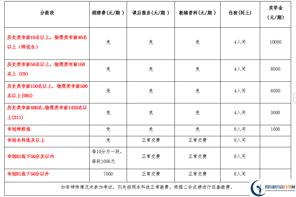 2025年宜賓市興文第二中學是否招收高三復讀生？