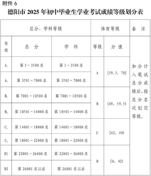 2026年德陽(yáng)市廣漢六中招生分?jǐn)?shù)是多少分？