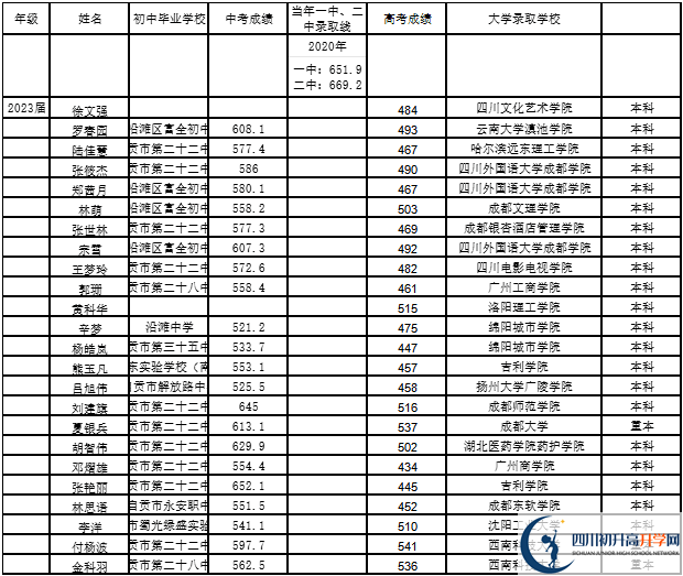 2026年自貢市第二十二中學(xué)校升學(xué)率怎么樣？