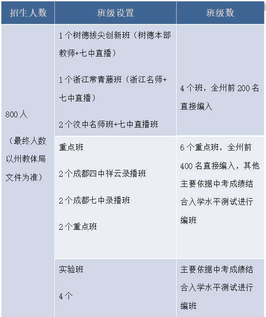 2026年阿壩州汶川中學(xué)班級如何設(shè)置？