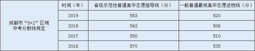 成都南開為明學(xué)校2020年中考錄取分數(shù)線是多少？