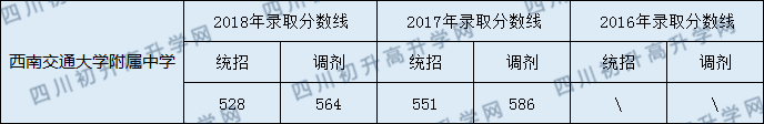 2020西南交通大學(xué)附屬中學(xué)初升高錄取線是否有調(diào)整？