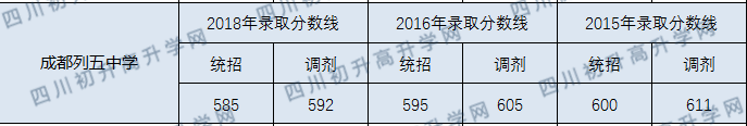 2020成都列五中學(xué)初升高錄取線是否有調(diào)整？