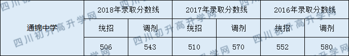 通錦中學2020年中考錄取分數(shù)線是多少？
