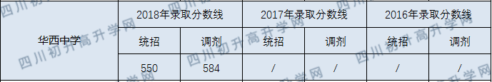 2020成都華西中學(xué)初升高錄取線是否有調(diào)整？