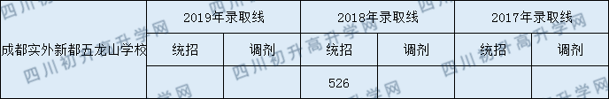 2020成都實外新都五龍山學(xué)校初升高錄取線是否有調(diào)整？