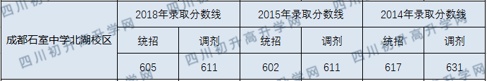 成都石室中學(xué)北湖校區(qū)2020年中考錄取分?jǐn)?shù)線是多少？