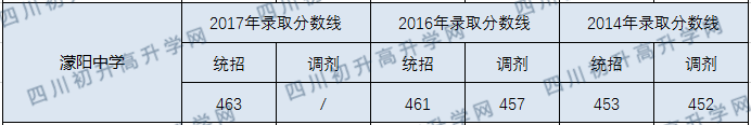 濛陽中學(xué)2020年中考錄取分?jǐn)?shù)線是多少？