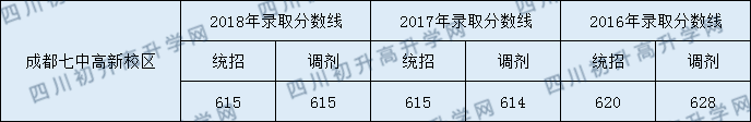 2020年七中高新收分是多少？