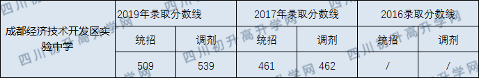 成都市經(jīng)開(kāi)區(qū)實(shí)驗(yàn)中學(xué)2020年分?jǐn)?shù)線是多少？
