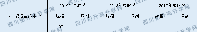 2020年八一聚源高級(jí)中學(xué)分?jǐn)?shù)線是多少？