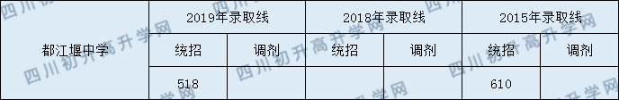 都江堰中學歷年分數(shù)線是多少？