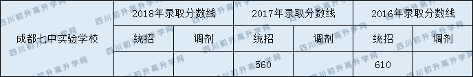 2020年成都七中實(shí)驗(yàn)學(xué)校錄取分是多少？