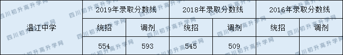 2020年溫江中學(xué)錄取分?jǐn)?shù)線是多少？