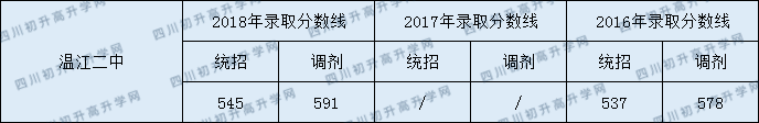 2020溫江二中初升高錄取線是否有調(diào)整？