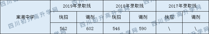 雙流棠湖中學(xué)2020年中考錄取分?jǐn)?shù)線是多少？
