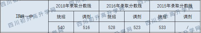 邛崍一中2020年中考錄取分?jǐn)?shù)線是多少？