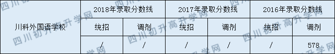 川科外國語學校2020年中考錄取分數(shù)是多少？