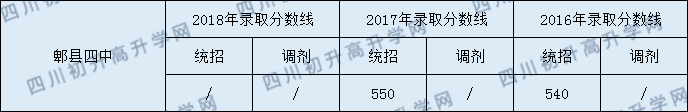 郫縣四中錄取分?jǐn)?shù)線2020年是多少？