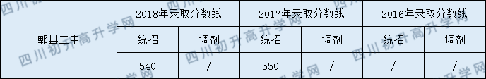 2020年郫都二中分?jǐn)?shù)線普高是多少？